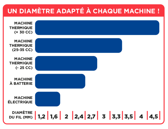 Tableau comparatif fils débroussailleuse